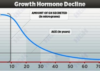 HGH Decline