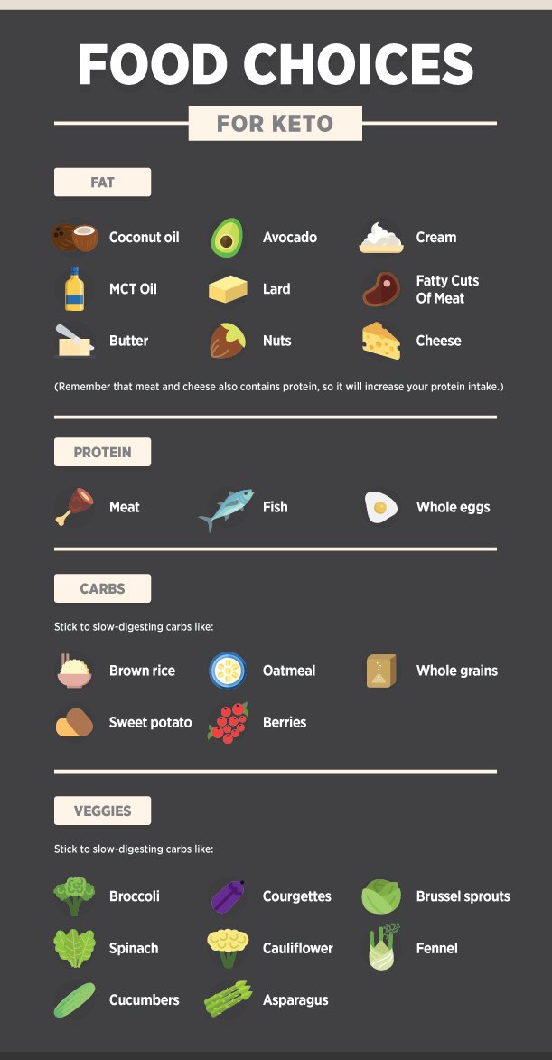 Keto diet food choices