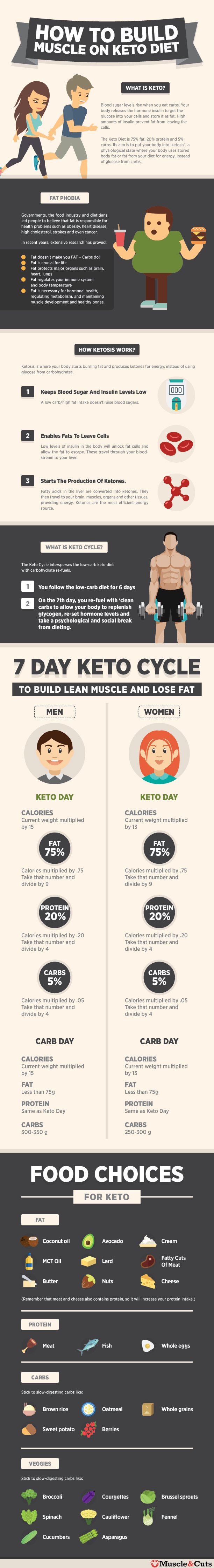 how to do keto diet gain