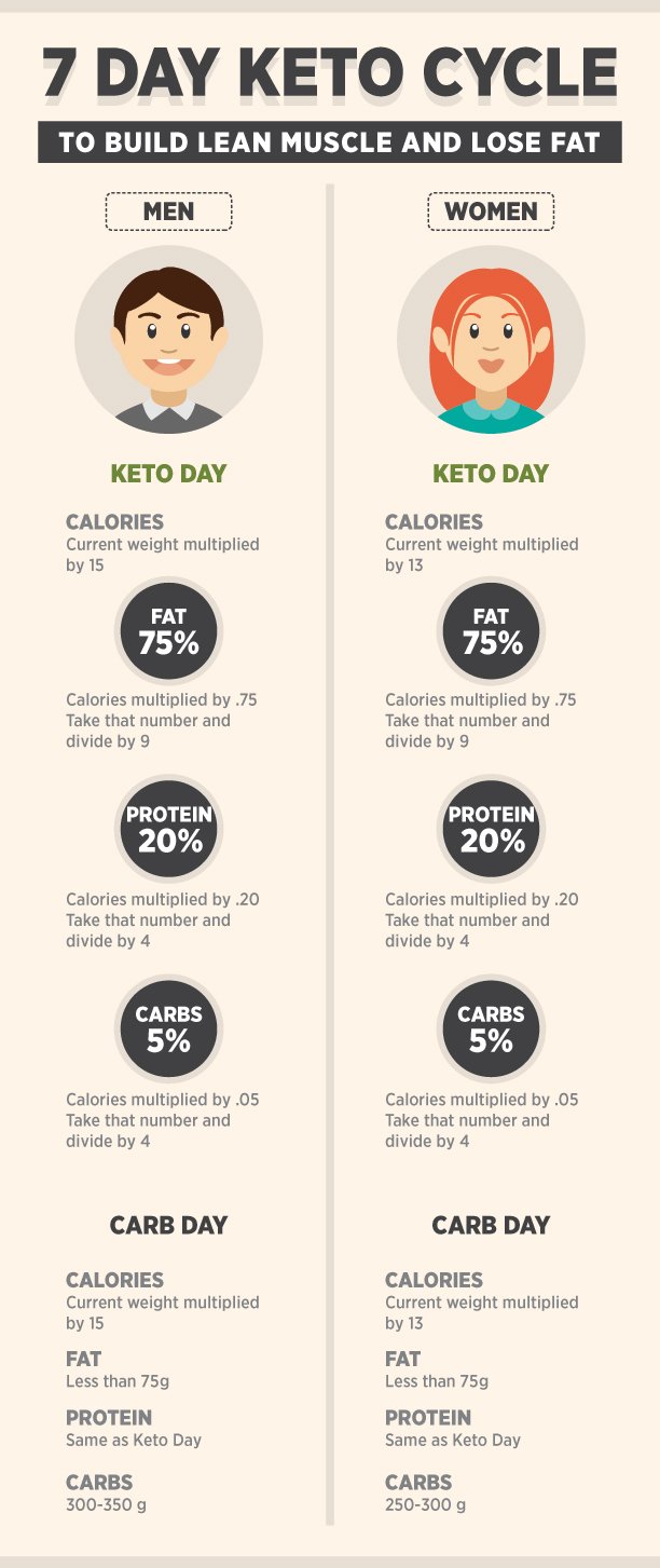 keto cycle diet plan for men and women
